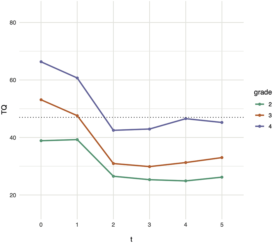 Line graph showing TQ values over time (t0 – t5) for severity grades 2 (green), 3 (orange), and 4 (purple). All grades decrease significantly between t1 and t2 and stabilize from t3 onward, remaining below the dotted cutoff line separating compensated and decompensated tinnitus.