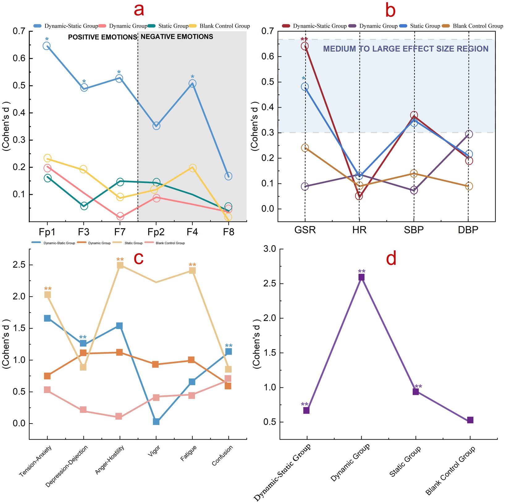 Four graphs labeled a, b, c, and d display Cohen’s d effect sizes for different groups and variables. Graph a shows positive and negative emotions with different colored lines contrasting the groups at various brain sites (Fp1, F3, F7, etc.). Graph b illustrates physiological measures (GSR, HR, etc.) with effect size regions marked. Graph c compares tension-anxiety, depression-dejection, and other emotions across the groups. Graph d shows a simple line chart for the blank control, dynamic, static, and blank control groups. Each graph uses distinct colors for group differentiation.
