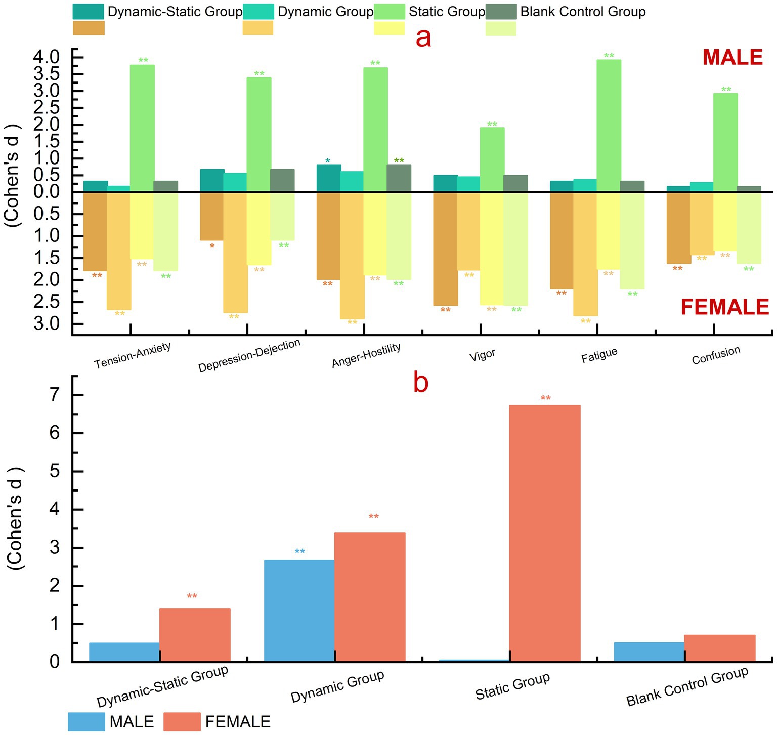 Two bar graphs show Cohen’s d values for psychological attributes in different groups. Graph (a) compares tension-anxiety, depression-dejection, anger-hostility, vigor, fatigue, and confusion across dynamic-static, dynamic, static, and blank control groups for males and females. Graph (b) highlights differences in the same groups overall. Bars are color-coded with significance levels indicated.