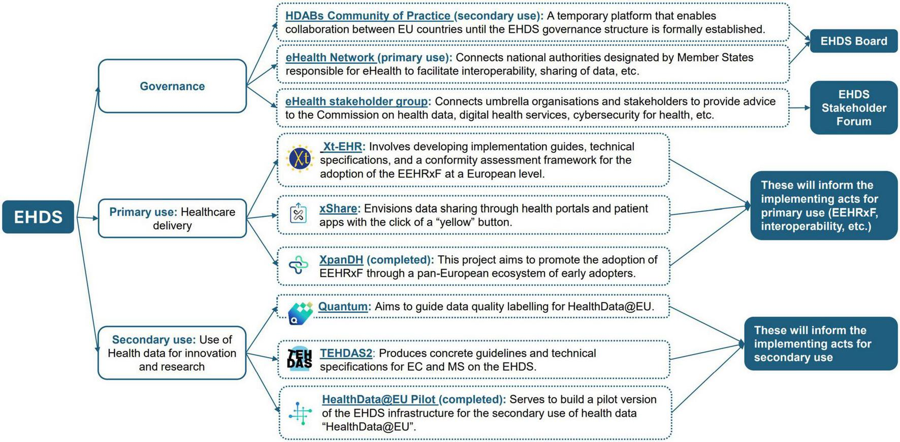 Flowchart illustrating the structure and function of the European Health Data Space (EHDS). It includes three main areas: Governance, Primary use (healthcare delivery), and Secondary use (health data for innovation and research). Various components like the HDABs Community of Practice, eHealth Network, and the eHealth stakeholder group are listed under Governance. Primary use involves projects like Xt-EHR, xShare, and XpanDH, while Secondary use lists TEHDAS2 and the HealthData@EU Pilot. Each component includes brief descriptions of their roles and connections to the EHDS board and stakeholder forum.
