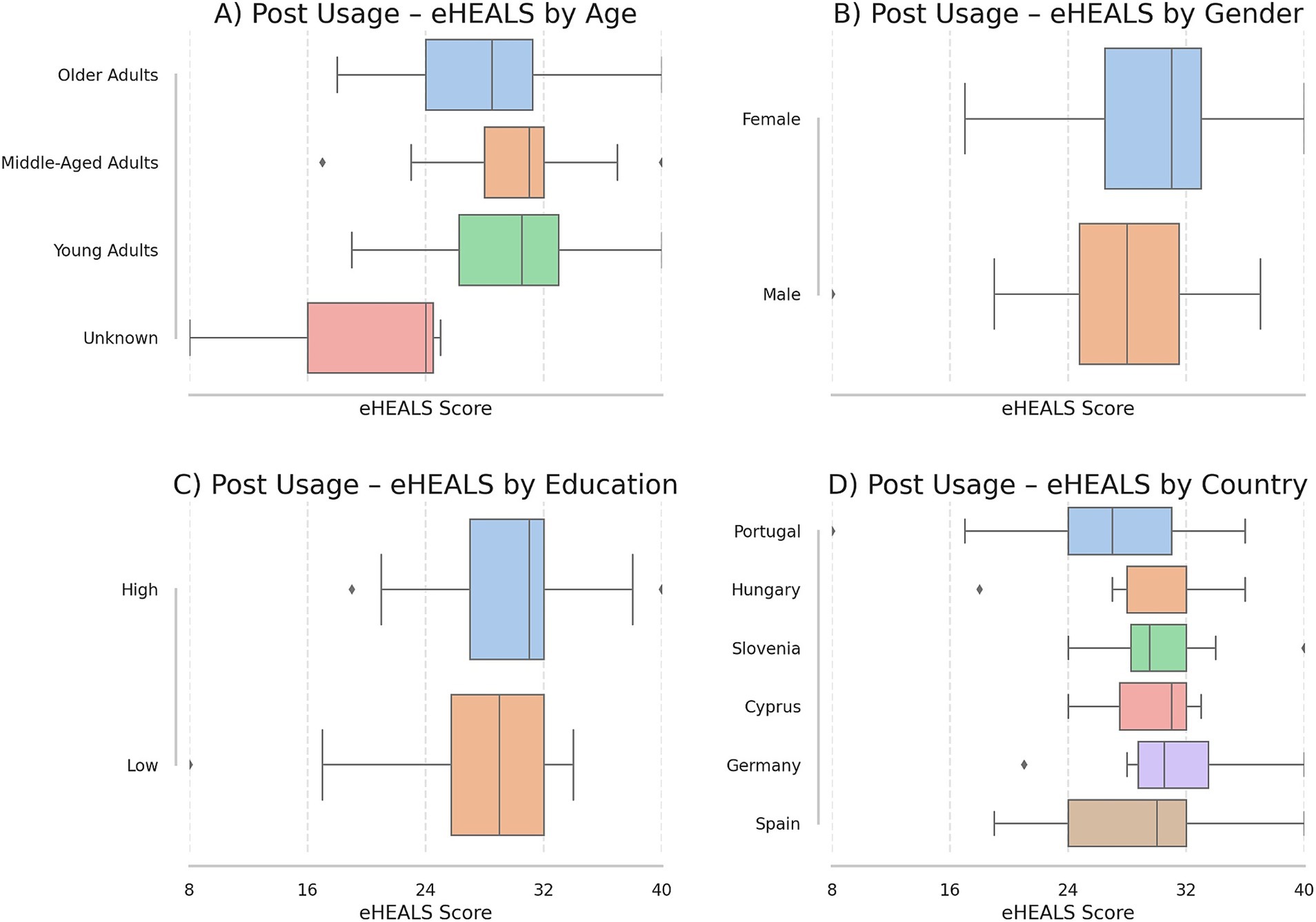 Four box plots display post-usage eHEALS scores. A) Age: older adults score highest, unknown scores lowest. B) Gender: females score higher than males. C) Education: high education has higher scores. D) Country: Portugal and Hungary have the highest scores, Spain the lowest.