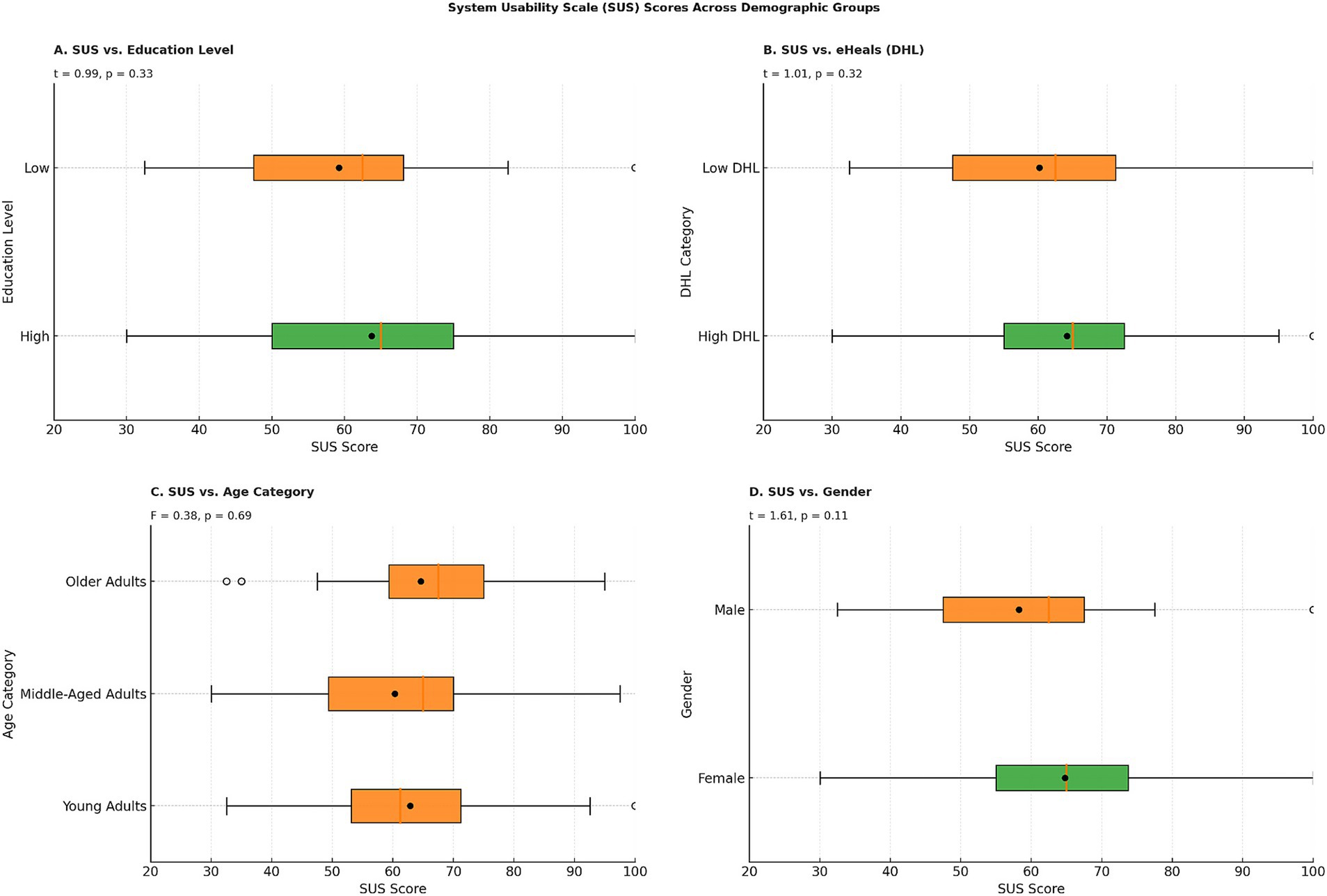 Box plots illustrating System Usability Scale (SUS) scores across demographic groups: (A) Education Level shows a slight difference between low and high education; (B) eHeals (DHL) demonstrates similar SUS scores for low and high DHL; (C) Age Category displays overlapping scores for older, middle-aged, and young adults; and (D) Gender indicates comparable scores for males and females. Statistical test values are included for each plot.