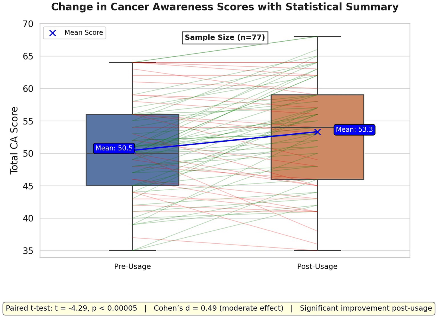 Box plot showing change in cancer awareness scores from pre-usage to post-usage (sample size 77). Mean score increases from 50.5 to 53.3. Paired t-test: t = -4.29, p < 0.00005, Cohen's d = 0.49, indicating significant improvement.