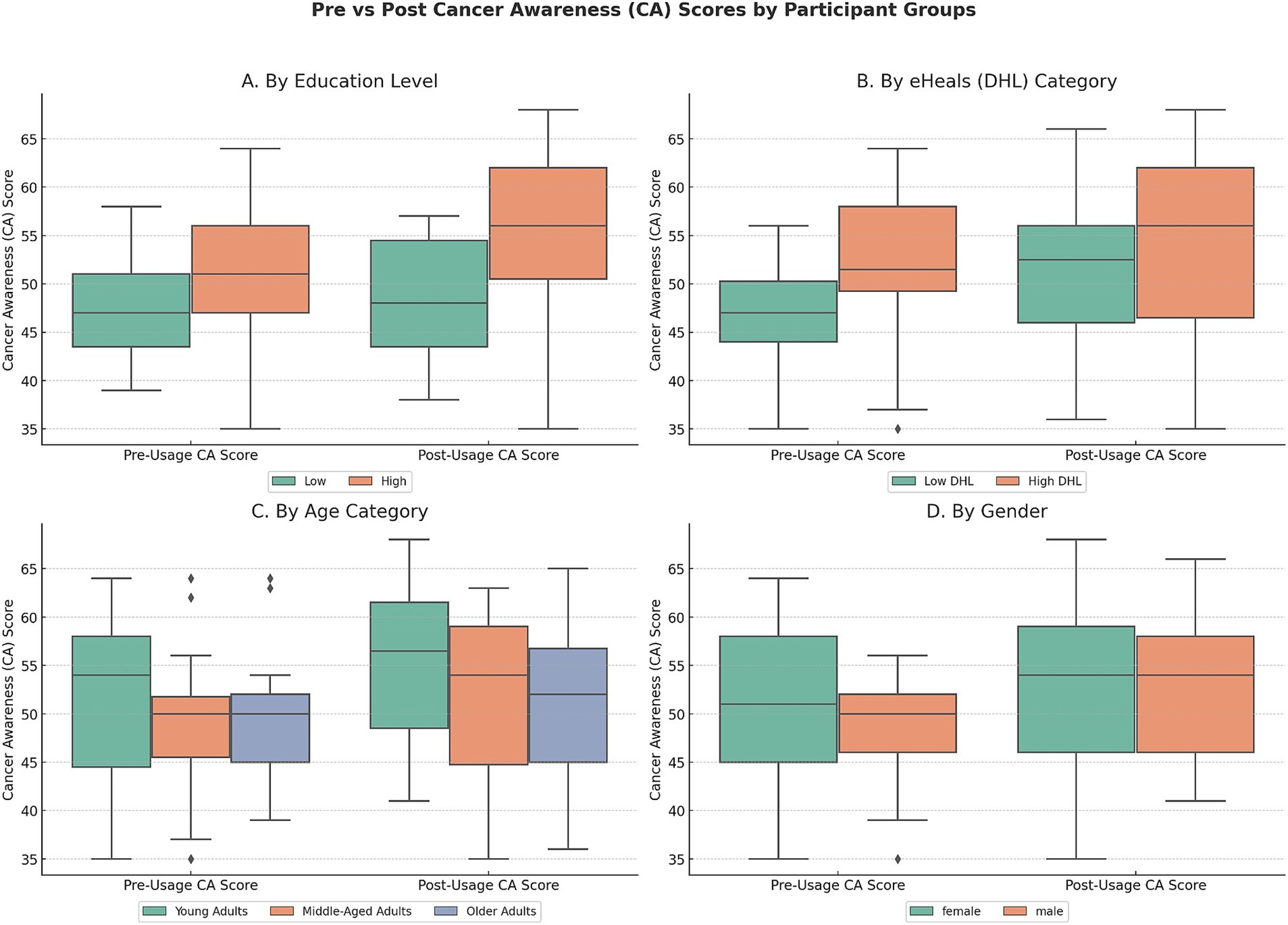 Box plots compare pre and post cancer awareness scores by participant groups: A shows higher scores for high education; B shows increase for high DHL; C indicates higher scores for older adults; D shows improvement for males.