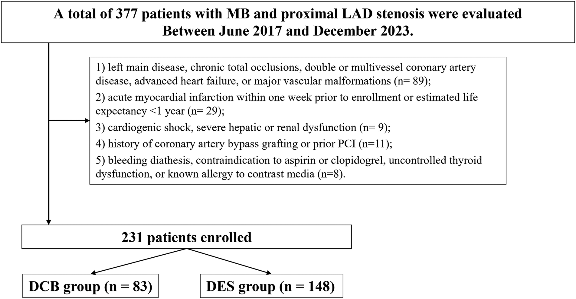 Flowchart showing evaluation of 377 patients with MB and proximal LAD stenosis between June 2017 and December 2023. Exclusions include left main disease, myocardial infarction, shock, or prior procedures. 231 patients enrolled, divided into DCB group (n=83) and DES group (n=148).