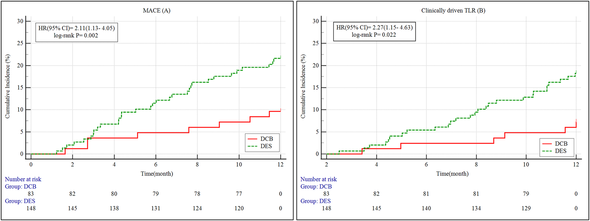 Side-by-side Kaplan-Meier plots showing cumulative incidence over 12 months. Plot A depicts MACE with higher incidence for DES compared to DCB. Plot B shows clinically driven TLR, also higher for DES than DCB. Hazard ratios and log-rank p-values indicate statistical significance. DCB is a solid red line; DES is a dashed green line.