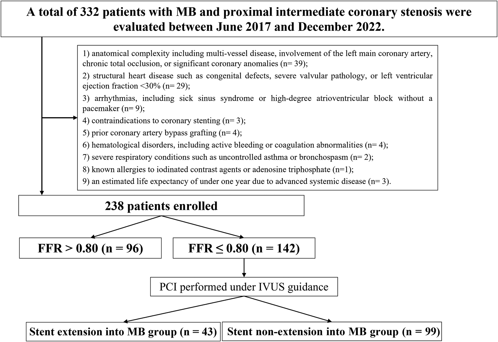 Flowchart depicting patient selection and procedure outcomes for a study of 332 patients with specific coronary conditions from June 2017 to December 2022. Exclusions include anatomical complexity, structural heart disease, arrhythmias, and other conditions. 238 patients were enrolled, split into groups based on FFR greater than 0.80 and FFR less than or equal to 0.80. PCI was performed under IVUS guidance, resulting in stent extension into MB group (43 patients) and non-extension (99 patients).