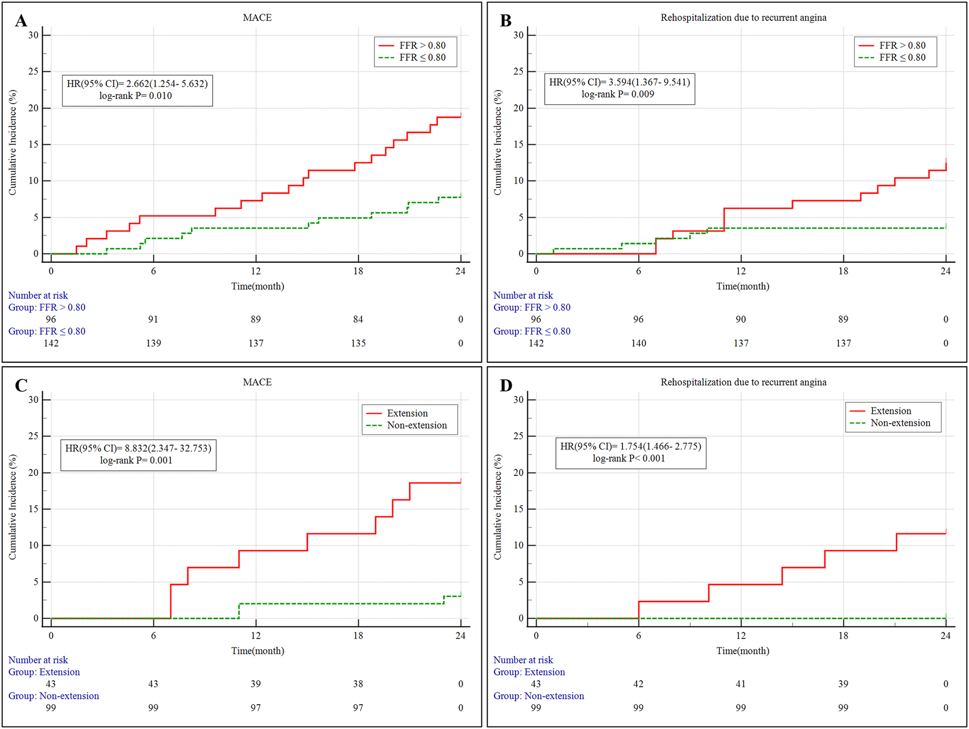 Four Kaplan-Meier curves depict cumulative incidence over 24 months:\n\nA. For MACE, red line (FFR > 0.80) rises more steeply than green (FFR ≤ 0.80). HR: 2.662; p-value: 0.010.\n\nB. Rehospitalization due to angina shows a similar pattern. HR: 3.594; p-value: 0.009.\n\nC. MACE with Extension (red) versus Non-extension (green) shows greater disparity. HR: 8.832; p-value: 0.001.\n\nD. Rehospitalization with Extension versus Non-extension. HR: 1.754; p-value: <0.001.