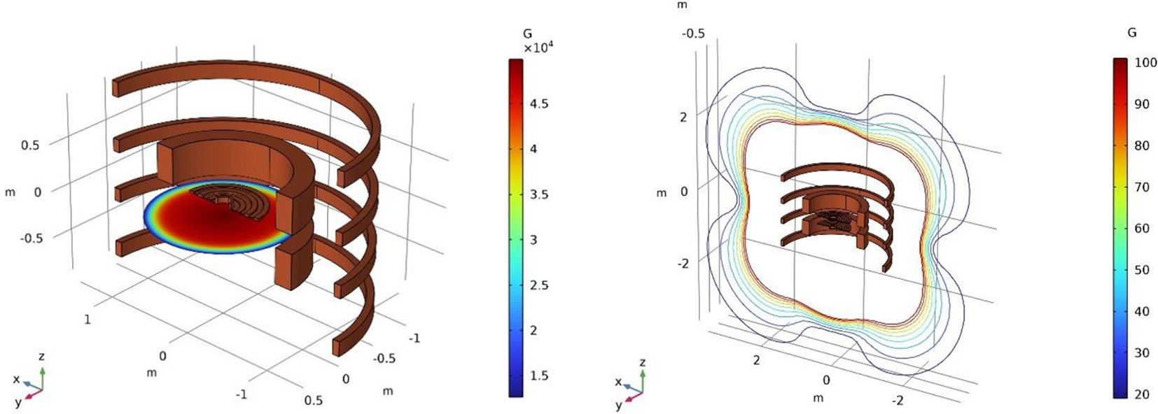 Two 3D plots showing the coil arrangement of the iron-free cyclotron with overlaid plots of the magnetic field. The left image shows the z-component of the magnetic field on the median plane with a range from 1.5 to 4.5 Tesla as a heat map. The right shows contour lines of the stray field around the coils with values from 10 to 100 Gauss.