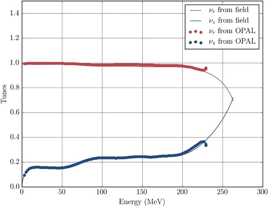 Graph showing tunes versus energy in MeV. Two sets of data are presented: one red for \(\nu_r\) and one blue for \(\nu_z\). Red data shows a slightly decreasing trend near 250 MeV, while blue data increases gradually then steeply rises near 250 MeV. Legend differentiates data from field and OPAL.