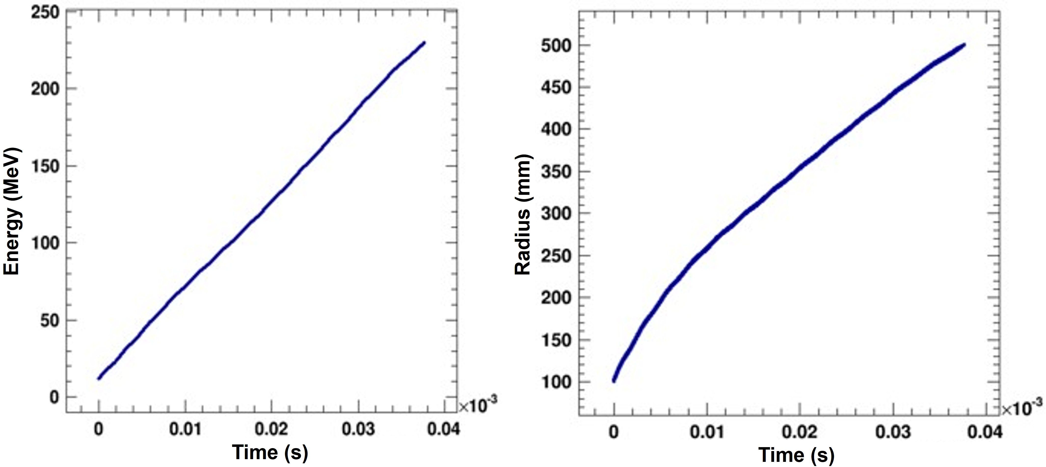 Two plots display line graphs over time in seconds. The left graph shows energy in mega-electronvolts, increasing from 0 to 250 as time progresses. The right graph depicts radius in millimeters, rising from 100 to 500 over the same time frame. Both graphs indicate a linear trend.