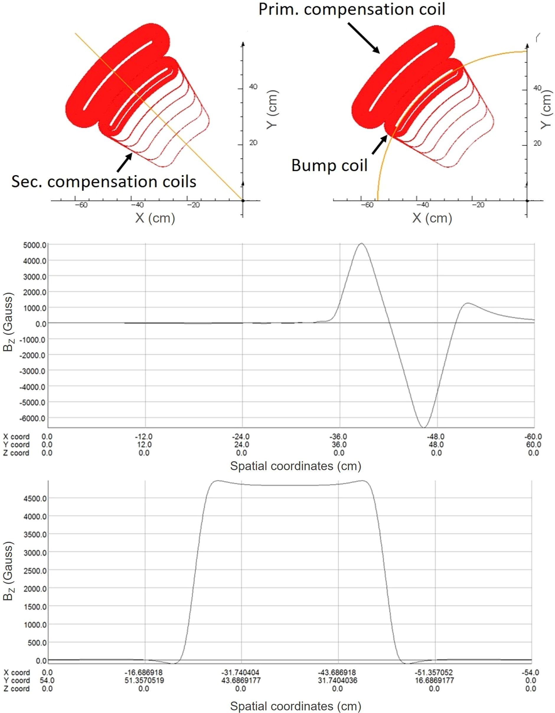Illustration showing two diagrams of coil configurations and two graphs. The top diagrams indicate primary, secondary, and bump coils with labeled axes in centimeters. The bottom graphs depict magnetic field strength (\(B_z\) in Gauss) over spatial coordinates in centimeters. The first graph shows a peak and dip, while the second graph shows a plateau.