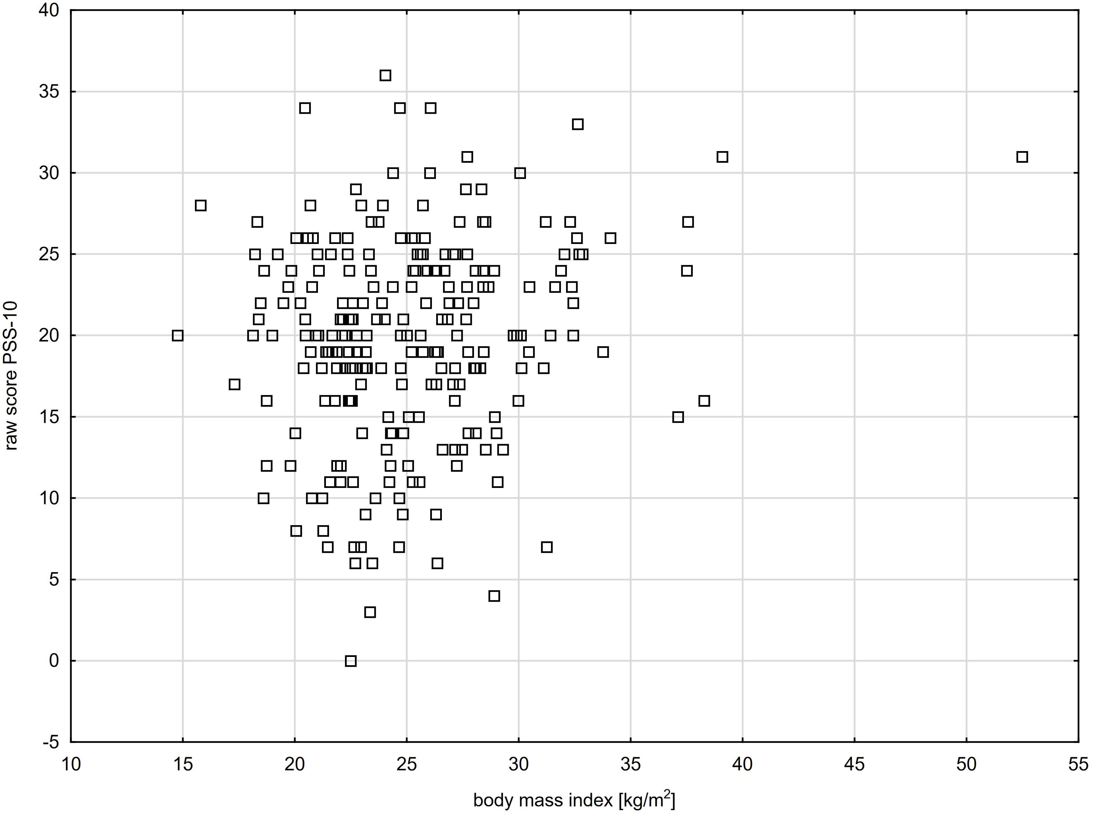 Two scatter plots compare body mass index (BMI) to PSS-10 scores. The left plot shows raw PSS-10 scores ranging from zero to thirty-five, while the right plot depicts stem scores from zero to ten. Data points are distributed across different BMI values, with no clear trend or correlation visible. Both plots are on a grid with labeled axes.