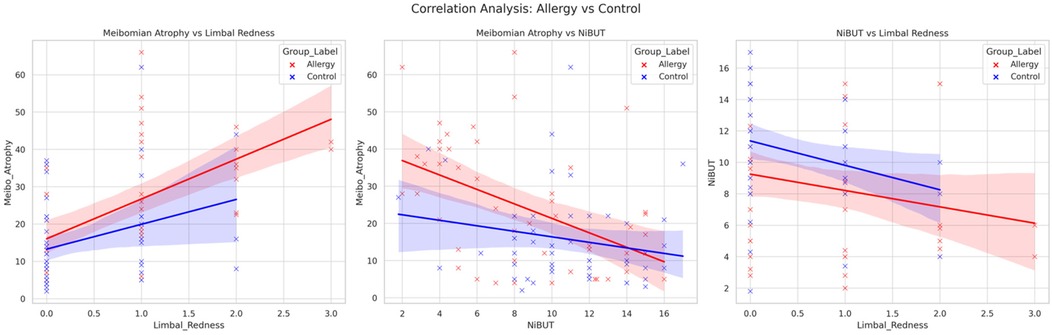 Three scatter plots compare allergy and control groups. The first plot shows Meibomian Atrophy versus Limbal Redness, with positive correlations. The second plot displays Meibomian Atrophy versus NiBUT, with negative correlations. The third plot depicts NiBUT versus Limbal Redness, showing negative trends. Red represents the allergy group, and blue represents the control group, with shaded confidence intervals.