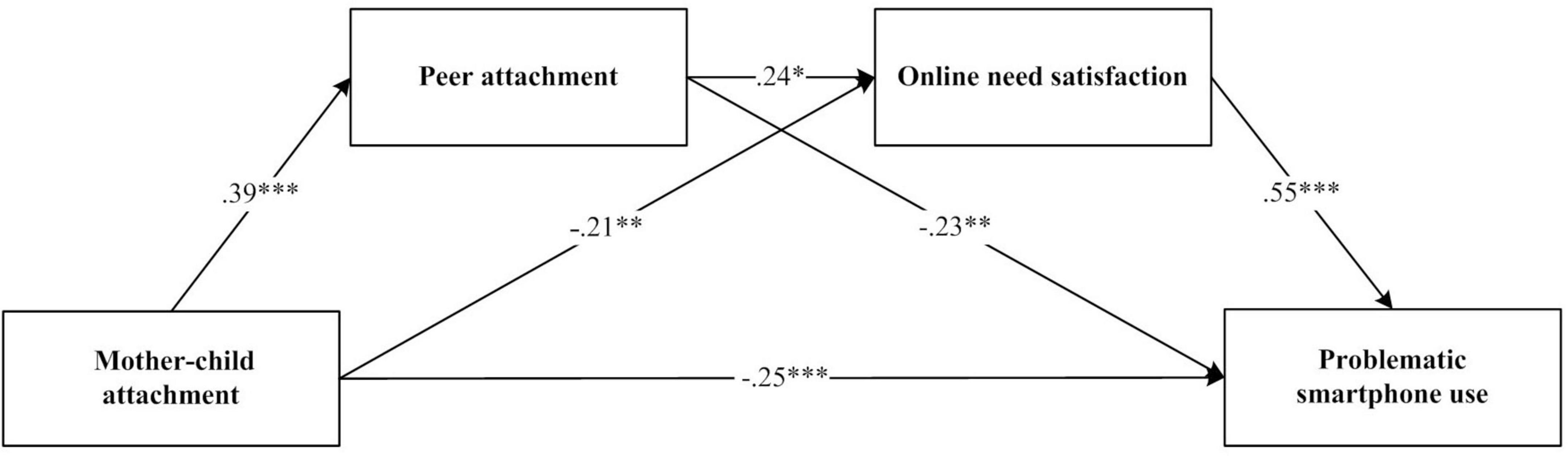 Flowchart illustrating relationships between variables. Mother-child attachment influences peer attachment (.39***) and problematic smartphone use (-.25***). Peer attachment affects online need satisfaction (.24*) and problematic smartphone use (-.21**). Online need satisfaction impacts problematic smartphone use (-.23**). The strongest direct influence on problematic smartphone use is online need satisfaction (.55***). Arrows indicate direction and strength, with paths showing statistical significance noted by asterisks.