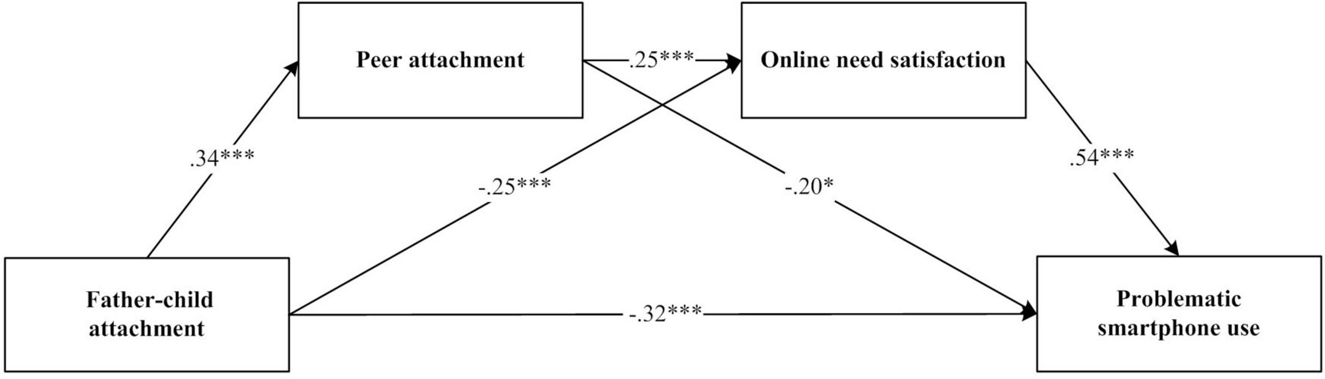 Path model diagram showing relationships between variables. Father-child attachment leads to peer attachment (.34), which influences online need satisfaction (.25) and problematic smartphone use (-.25). Online need satisfaction directly affects problematic smartphone use (.54). Father-child attachment also directly impacts problematic smartphone use (-.32). Arrows indicate direction, with significance levels marked.