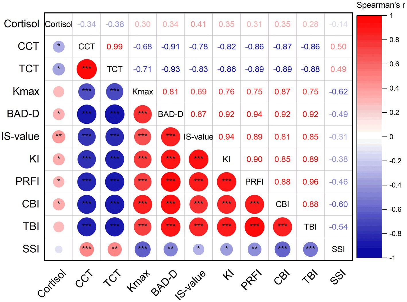 Correlation matrix using Spearman's rank correlation coefficient. Variables are cortisol, CCT, TCT, Kmax, BAD-D, IS-value, KI, PRFI, CBI, TBI, and SSI. Positive correlations are shown in red and negative in blue, with intensity indicating strength. The diagonal shows the strongest correlations, and circles with asterisks indicate statistical significance. A color bar on the right represents correlation values from -1 to 1.