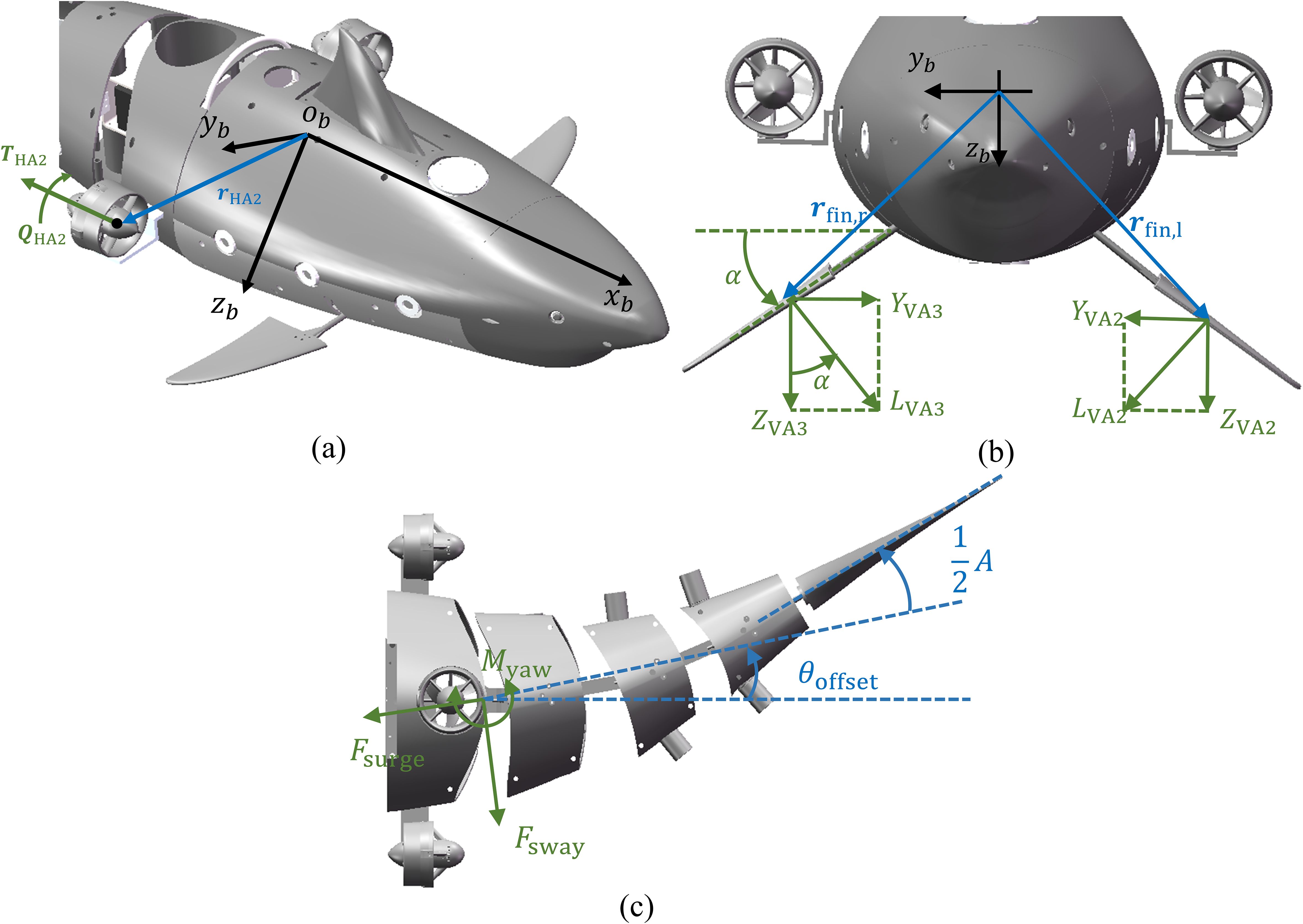 Diagram illustrating a fish-like autonomous underwater vehicle with three labeled views: (a) side view showing axes and forces T_HA2 and Q_HA2; (b) front view with fin orientations and angles α, Y_VA2, Y_VA3, Z_VA2, Z_VA3; (c) overhead view depicting forces F_surge, F_sway, M_yaw, and angles θ_offset, 1/2 A.