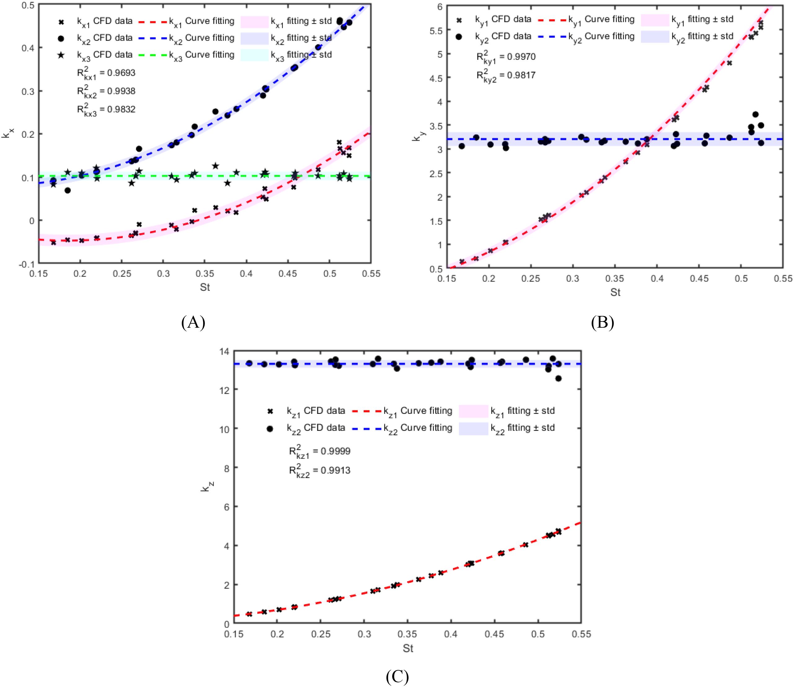 Three graphs (A, B, C) show the relationship between non-dimensional numbers (St) and response variables \(k_x\), \(k_y\), and \(k_z\). Each graph includes CFD data and curve fittings with standard deviations depicted by shaded areas. High R-squared values indicate good fits. Graph A displays \(k_x\), B shows \(k_y\), and C presents \(k_z\), with different curve fitting lines and legends for each.
