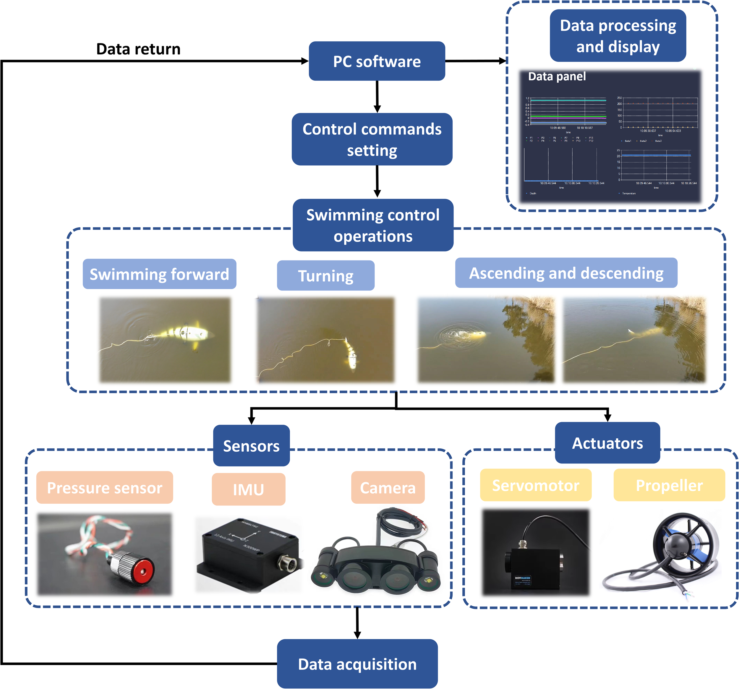 Flowchart showing the components and processes of a swimming control system. It includes PC software for data processing, control command settings, swimming operations like forward, turning, ascending, and descending. Sensors include a pressure sensor, IMU, and camera. Actuators depicted are a servomotor and propeller. Data acquisition and return arrows connect the components, with a data panel displaying graphs.
