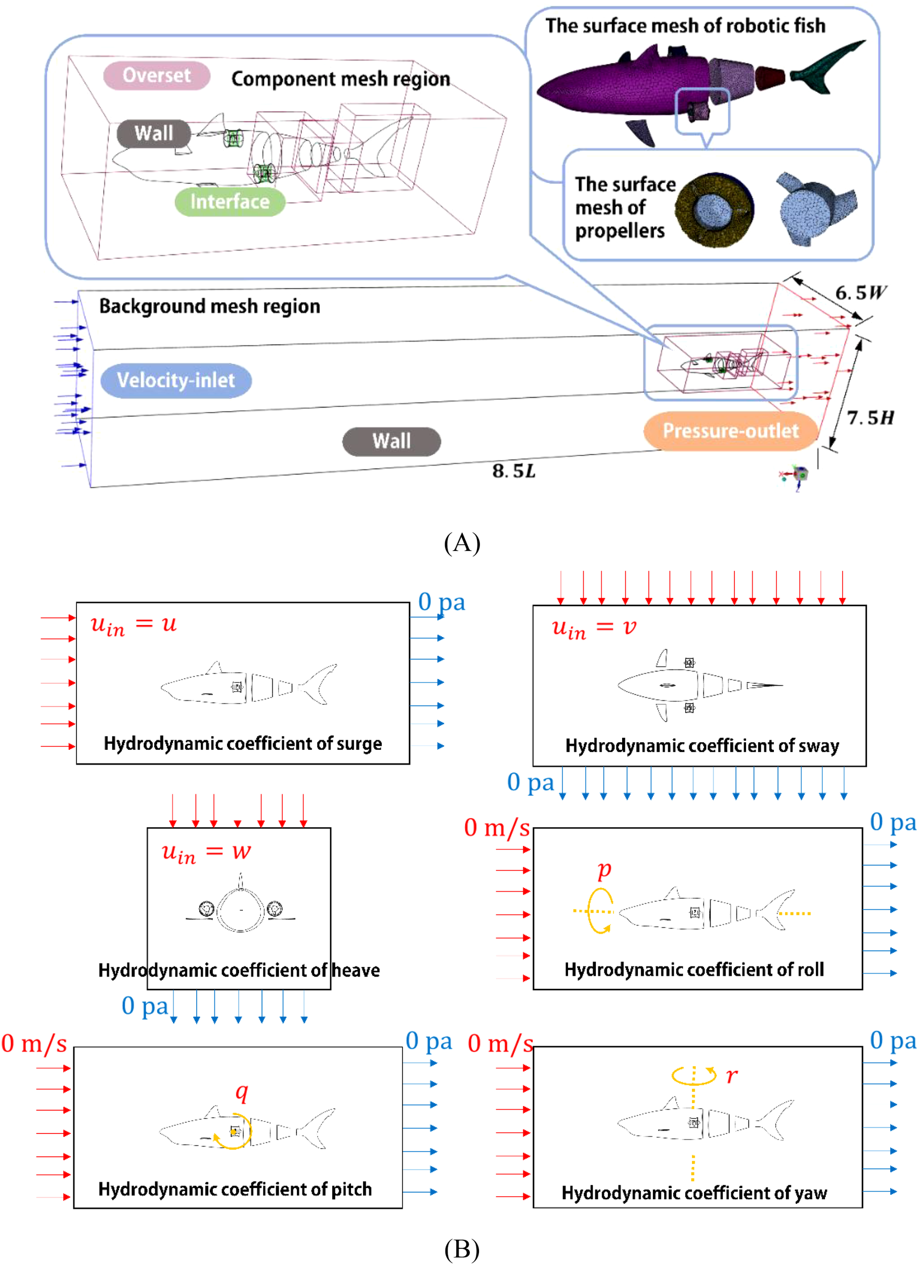 Diagram showing the meshing and hydrodynamic analysis of a robotic fish. (A) Depicts the component and background mesh regions with dimensions, illustrating the surface mesh of the robotic fish and propellers. Labels indicate different parts like over-set, wall, interface, velocity-inlet, and pressure-outlet. (B) Displays six panels showing hydrodynamic coefficients of surge, sway, heave, roll, pitch, and yaw, with arrows indicating flow directions and pressures.