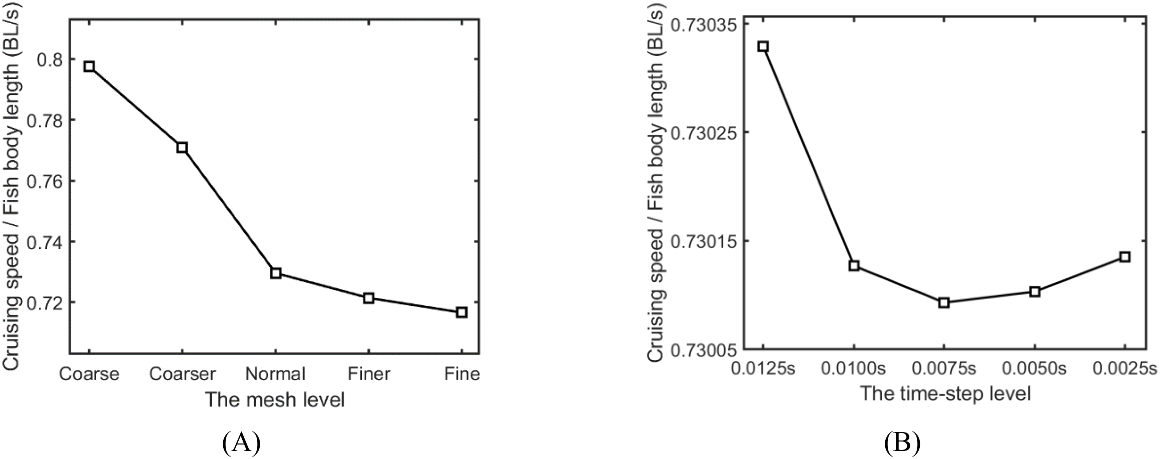 Chart (A) shows the relationship between mesh level and cruising speed, with speed decreasing as mesh becomes finer. Chart (B) illustrates cruising speed varying slightly with different time-step levels. Both charts plot cruising speed in body lengths per second against respective variables.