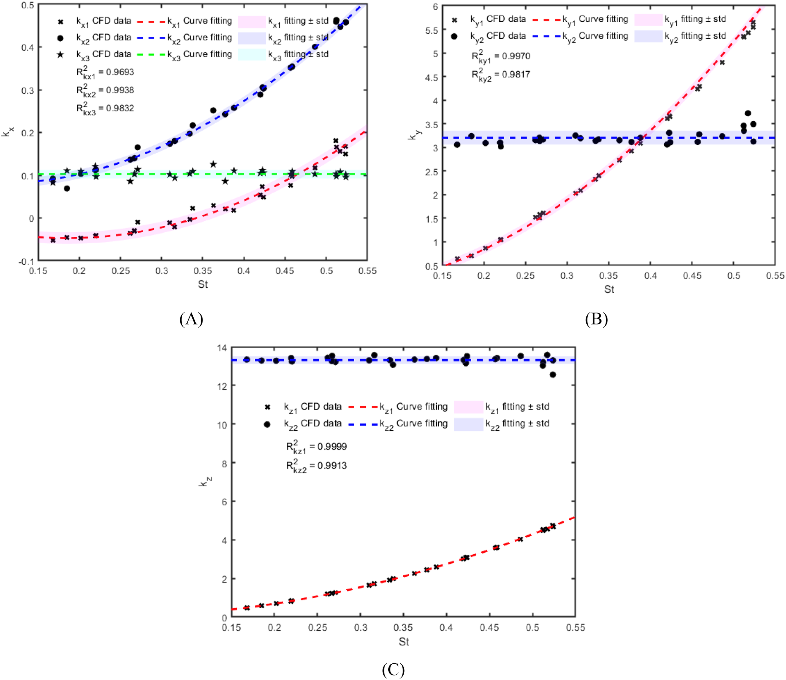 Three graphs (A, B, C) show the relationship between non-dimensional numbers (St) and response variables \(k_x\), \(k_y\), and \(k_z\). Each graph includes CFD data and curve fittings with standard deviations depicted by shaded areas. High R-squared values indicate good fits. Graph A displays \(k_x\), B shows \(k_y\), and C presents \(k_z\), with different curve fitting lines and legends for each.