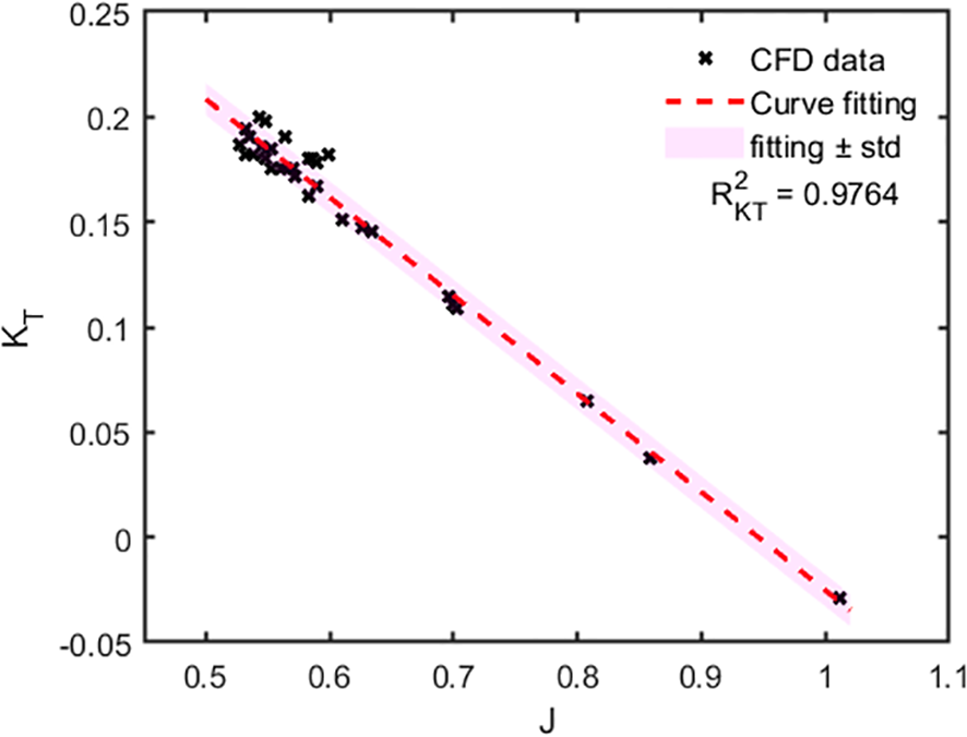 Scatter plot showing a linear relationship between \( K_T \) on the y-axis and \( J \) on the x-axis. Black crosses represent CFD data points. A red dashed line indicates curve fitting, with a pink band showing the standard deviation. The R-squared value is 0.9764, indicating a strong fit.