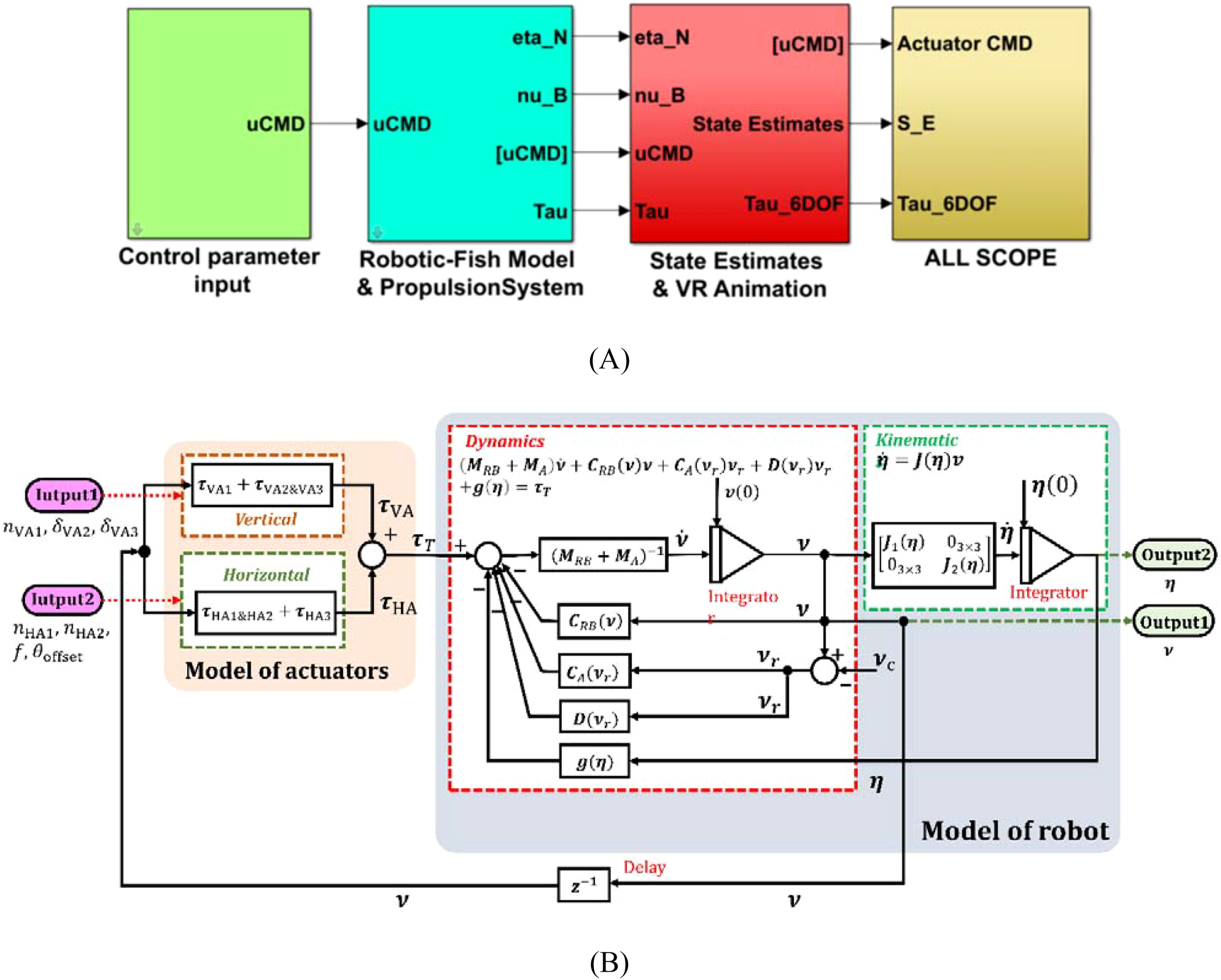 Diagram (A) depicts a block flow of a robotic-fish control and animation system, showing control parameter input, robotic-fish model, state estimates, and VR animation outputs. Diagram (B) illustrates a detailed mechanical model with sections for actuator dynamics, robot dynamics, and kinematics, including inputs and outputs for a robotic system.