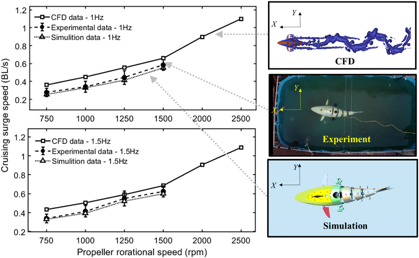 The image consists of two graphs and three images showing data and visual comparisons related to cruising surge speed of a fish-like autonomous underwater vehicle. The graphs display cruising speed against propeller rotational speed, comparing CFD, experimental, and simulation data at frequencies of one Hertz and one point five Hertz. The CFD section shows a computational fluid dynamics model, the experiment section depicts a top view of a tank test with the vehicle, and the simulation section shows a 3D model of the vehicle.