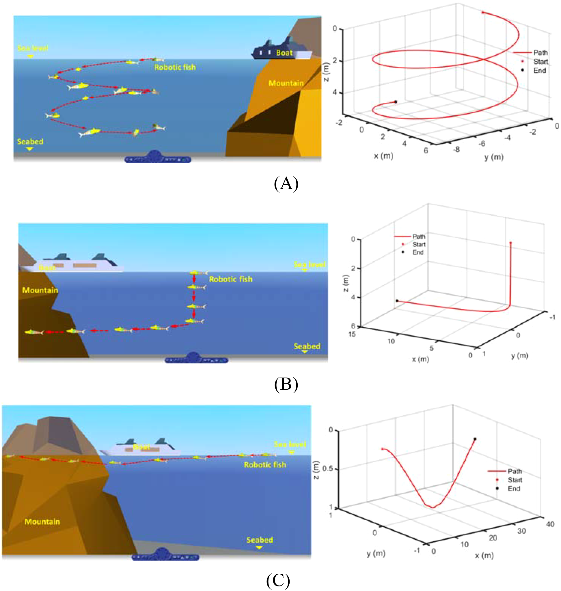 Diagram and 3D graphs illustrating the path of a robotic fish in three scenarios. (A) Shows a zigzag path near the sea surface with a 3D spiral graph. (B) Displays a vertical descent to the seabed, depicted by a 3D downward path graph. (C) Illustrates a horizontal movement near the mountain, depicted by a 3D graph with a curved trajectory. Each scenario includes labels for the boat, sea level, and seabed.