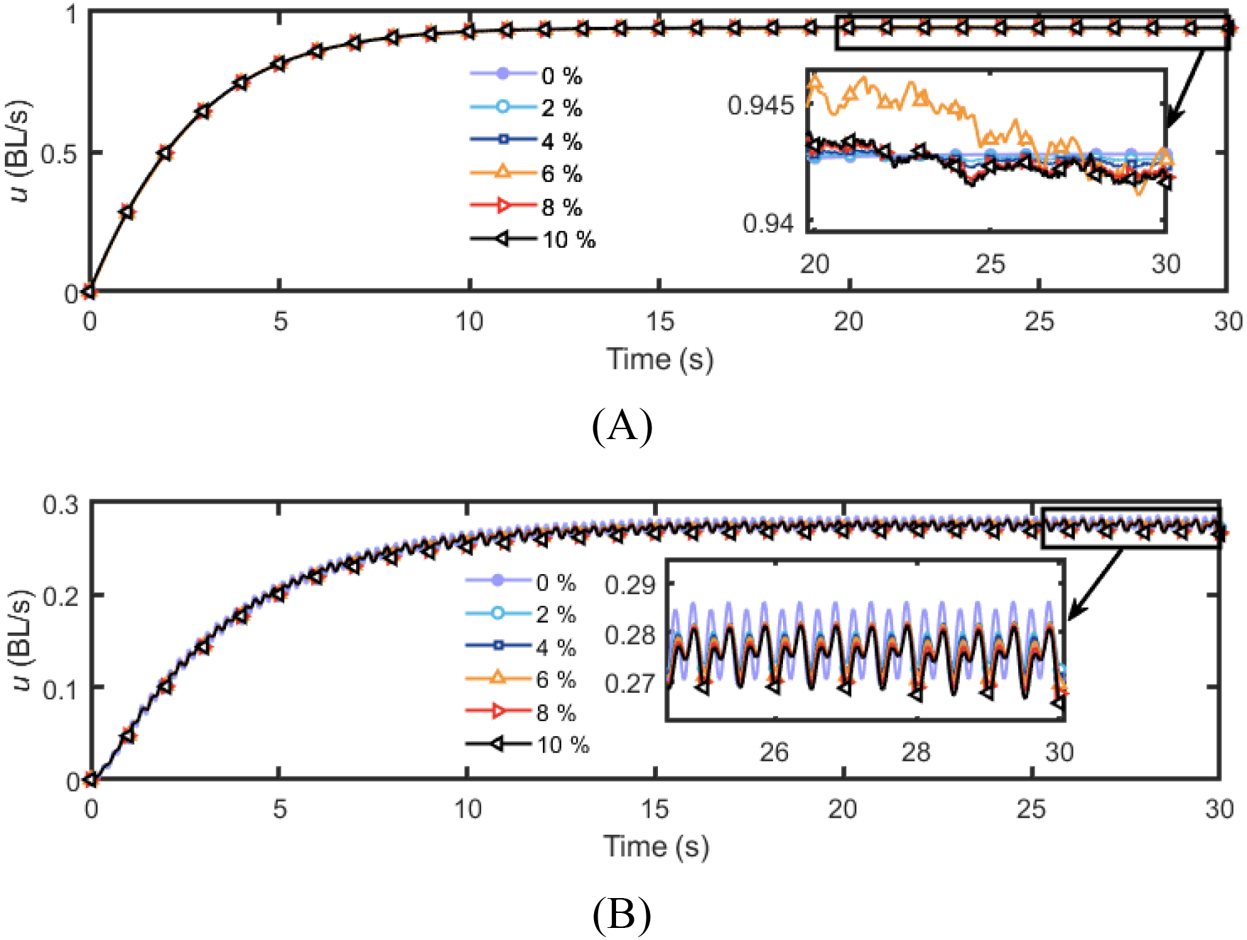 Two graphs labeled A and B show velocity \(u\) in BL/s over time in seconds with varying percentages (0% to 10%). Graph A shows a steep increase, leveling off near 1 with minor fluctuations highlighted in an inset around 20 to 30 seconds. Graph B shows a similar trend, leveling near 0.27 to 0.3 with distinct oscillations highlighted in the inset from 25 to 30 seconds. Both graphs include a legend indicating the percentage levels.