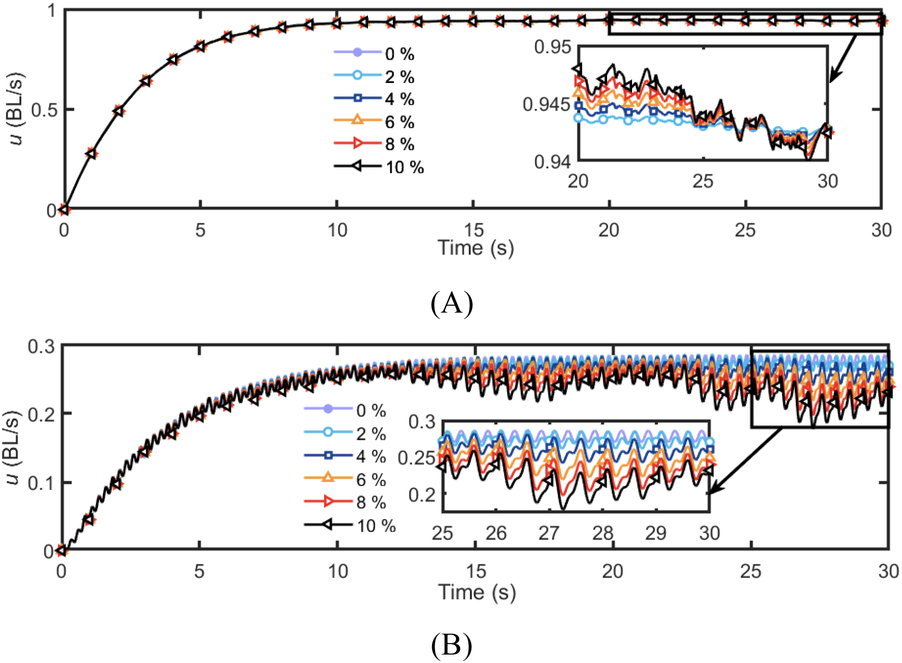 Two line graphs labeled A and B show velocity \(u\) in body lengths per second (BL/s) over 30 seconds with varying concentration percentages (0% to 10%). Graph A shows a steady rise and plateau with a zoomed-in fluctuating region between 20 and 30 seconds. Graph B shows a similar rise with more pronounced oscillations, particularly visible in the zoomed-in section from 25 to 30 seconds. Both graphs include legend with symbols indicating the concentration levels.
