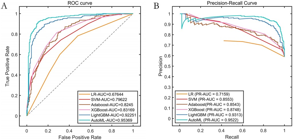 Graph A shows an ROC curve comparing models with AUC values: LR (0.67644), SVM (0.79622), Adaboost (0.8245), XGBoost (0.83169), LightGBM (0.92251), AutoML (0.95369). Graph B displays a Precision-Recall curve with PR-AUC values: LR (0.7159), SVM (0.8553), Adaboost (0.8543), XGBoost (0.8748), LightGBM (0.9313), AutoML (0.9522). AutoML and LightGBM have the highest performance in both graphs.