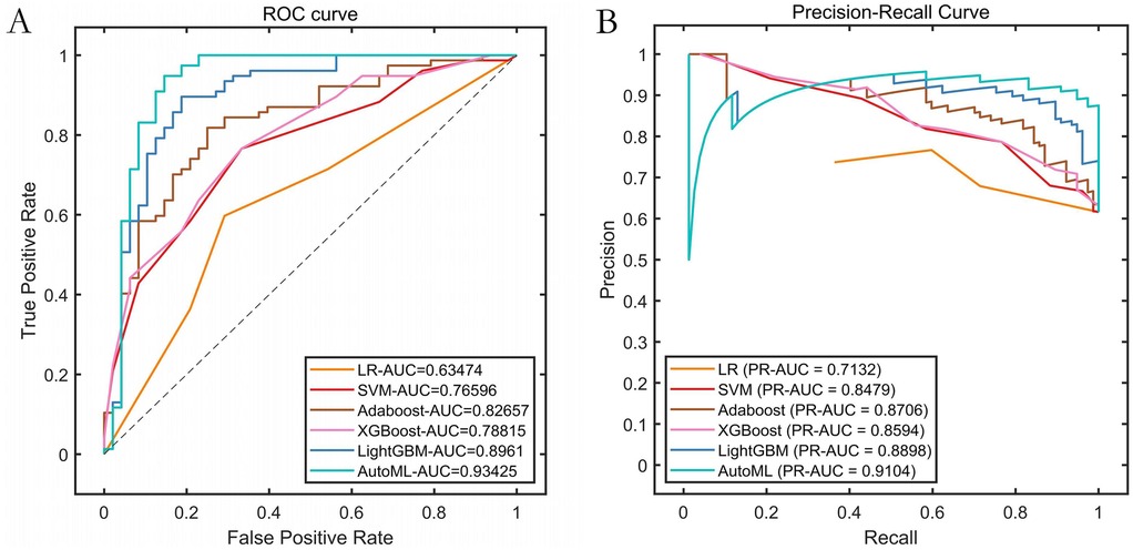 Panel A shows an ROC curve comparing six models: LR, SVM, Adaboost, XGBoost, LightGBM, and AutoML. AutoML has the highest AUC at 0.93425, while LR has the lowest at 0.63474. Panel B displays a Precision-Recall curve for the same models, with AutoML having the highest PR-AUC of 0.9104 and LR the lowest at 0.7132.