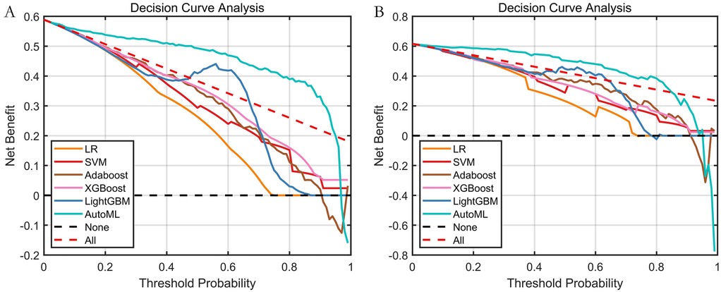 Decision curve analysis graphs A and B show net benefit versus threshold probability for different models: Logistic Regression (LR), Support Vector Machine (SVM), Adaboost, XGBoost, LightGBM, and AutoML. Curves demonstrate varying performance across threshold probabilities from 0 to 1. Dashed lines represent \
