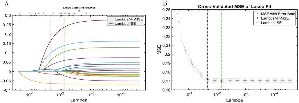 Plot A shows a LASSO coefficient path with various curves representing coefficients against Lambda values. Vertical lines indicate LambdaMinMSE and Lambda1SE. Plot B illustrates the cross-validated mean squared error (MSE) of the LASSO fit with error bars, showing the MSE decreasing and stabilizing as Lambda decreases. Vertical lines are marked for LambdaMinMSE and Lambda1SE.