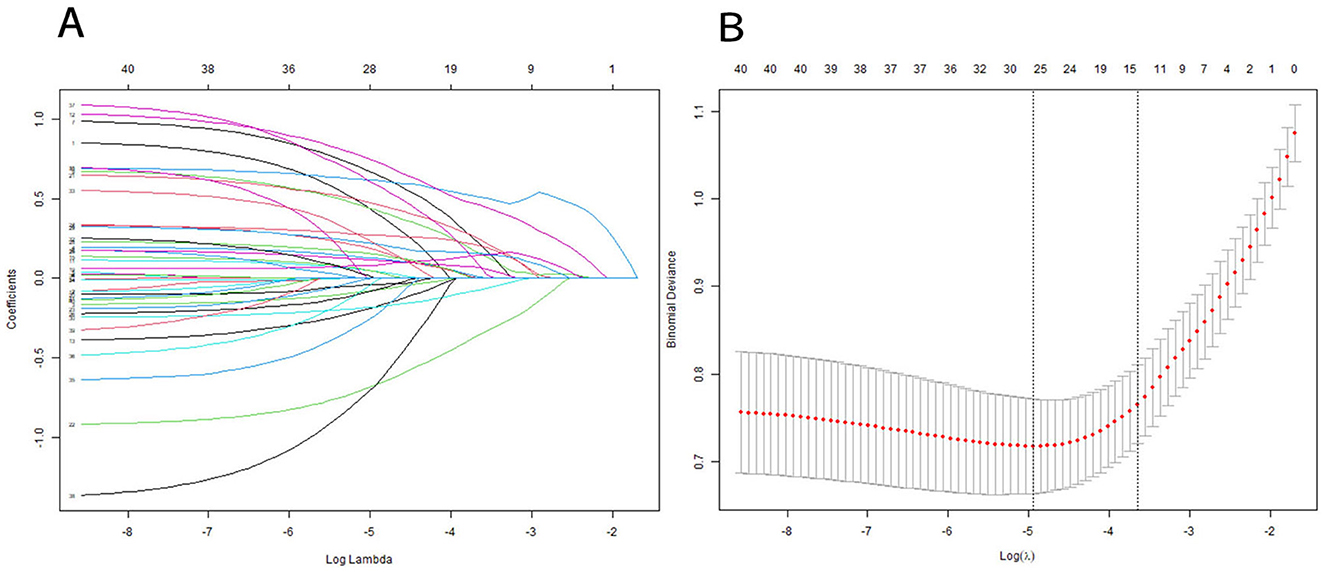 Chart A shows a line graph of coefficients versus Log Lambda, with multiple colored lines converging towards zero as Log Lambda increases. Chart B displays a plot of binomial deviance against Log Lambda, featuring a red line with error bars, indicating a U-shaped pattern with two dashed vertical lines at critical points.