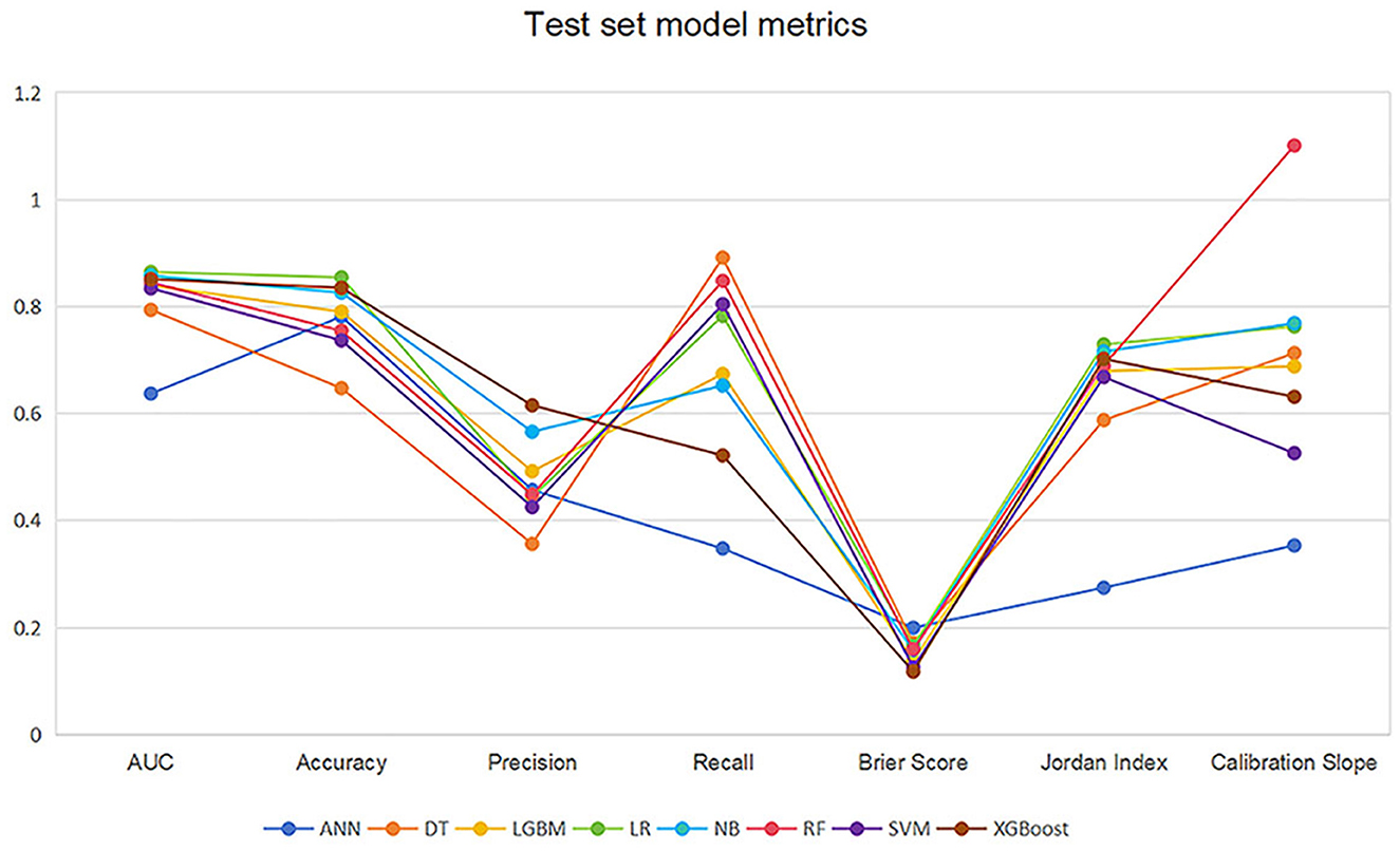 Graph of test set model metrics comparing different algorithms: ANN, DT, LGBM, LR, NB, RF, SVM, and XGBoost. Metrics include AUC, Accuracy, Precision, Recall, Brier Score, Jordan Index, and Calibration Slope, with varying performance across metrics.