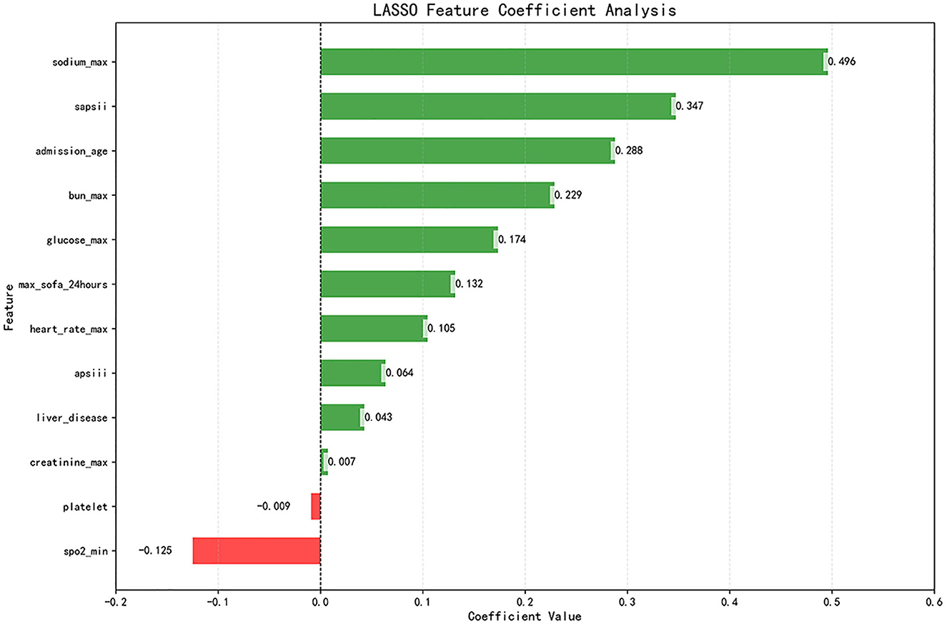Bar chart titled “LASSO Feature Coefficient Analysis” showing feature coefficients. Sodium max has the highest positive coefficient at 0.496, while spo2 min has a negative coefficient of -0.125. Other features include sapsii, admission age, bun max, and glucose max with positive coefficients.