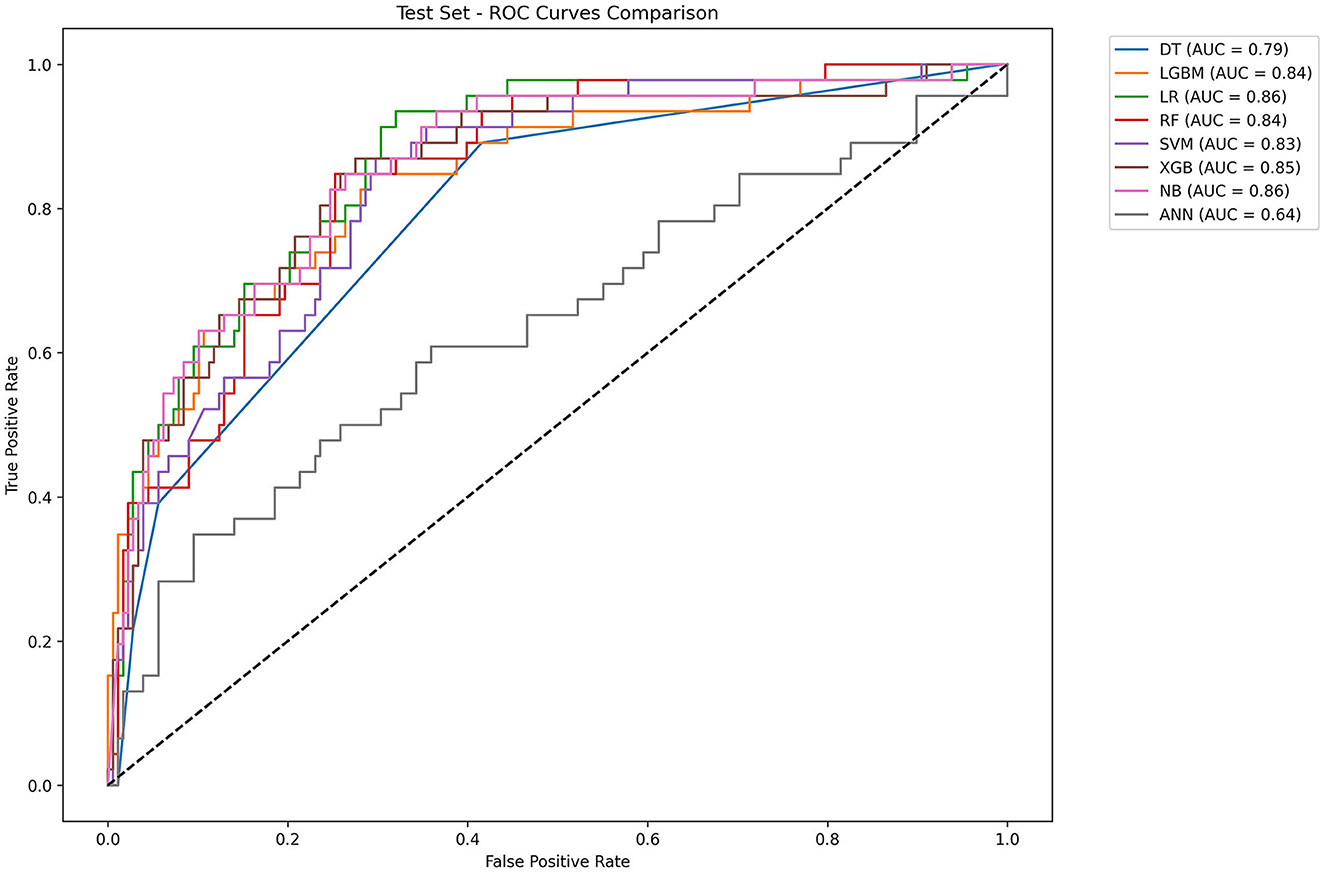 ROC curve comparison chart for multiple models, displaying true positive rate versus false positive rate. Models include DT (AUC=0.79), LGBM (0.84), LR (0.86), RF (0.84), SVM (0.83), XGB (0.85), NB (0.86), and ANN (0.64). A diagonal line represents random guessing.