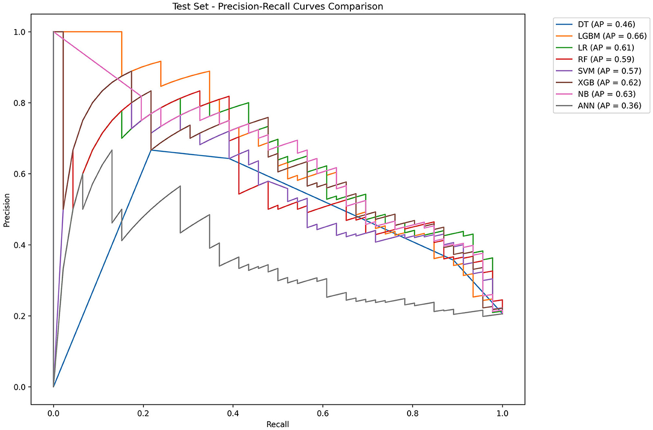 Precision-recall curves comparison for various models on a test set. Models include Decision Tree, LGBM, Logistic Regression, Random Forest, SVM, XGBoost, Naive Bayes, and ANN. Average precision scores range from 0.36 (ANN) to 0.66 (LGBM). The x-axis represents recall, and the y-axis represents precision.