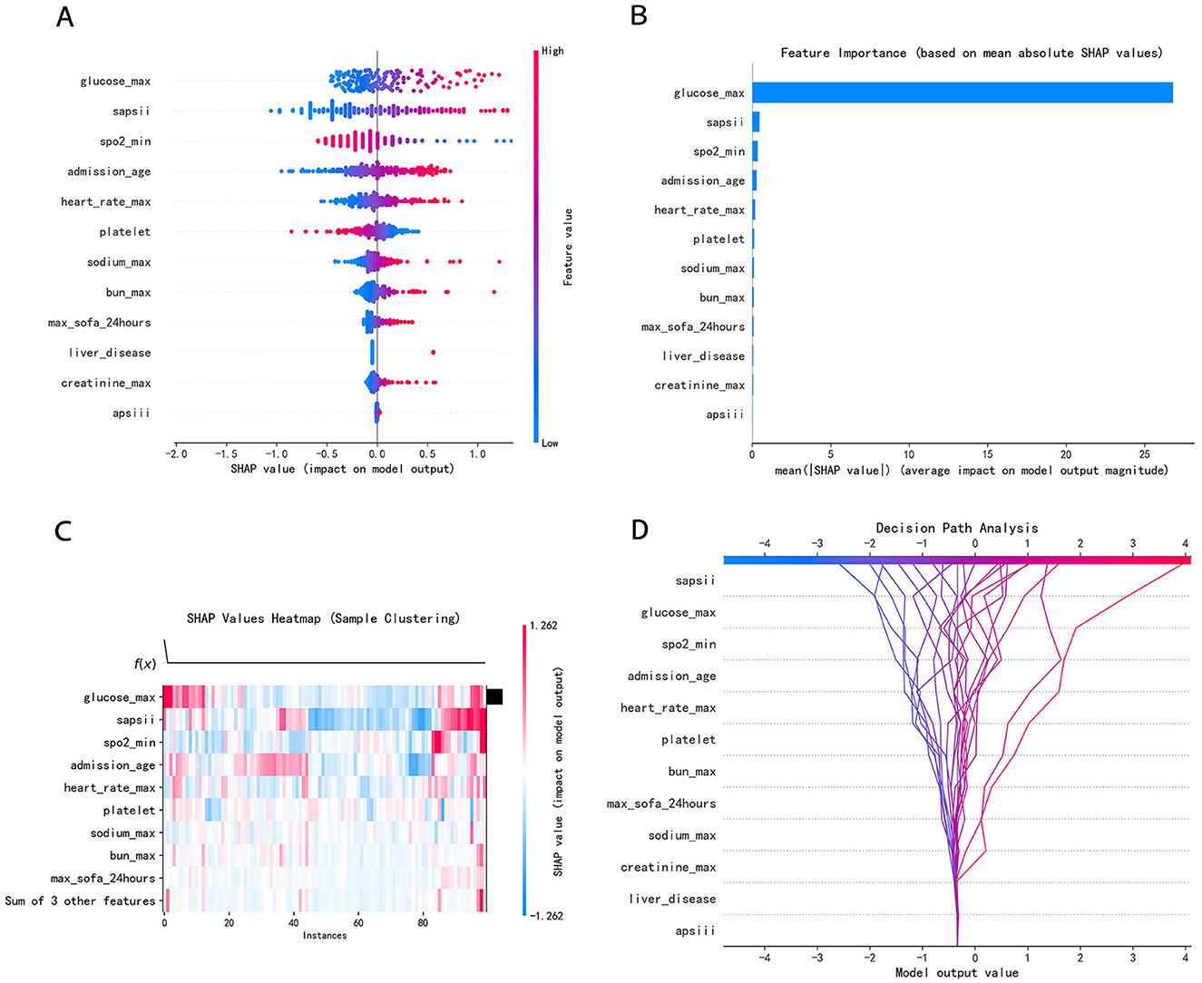 Panel A shows a SHAP summary plot illustrating the impact of different features on the model output, with red and blue colors indicating high and low feature values. Panel B depicts a bar chart of feature importance based on mean absolute SHAP values, with glucose_max having the highest importance. Panel C presents a heatmap of SHAP values clustered by samples, with varying colors representing different impact levels. Panel D illustrates a decision path analysis plot, displaying pathways of features affecting the model output, with color-coded pathways indicating impact direction.