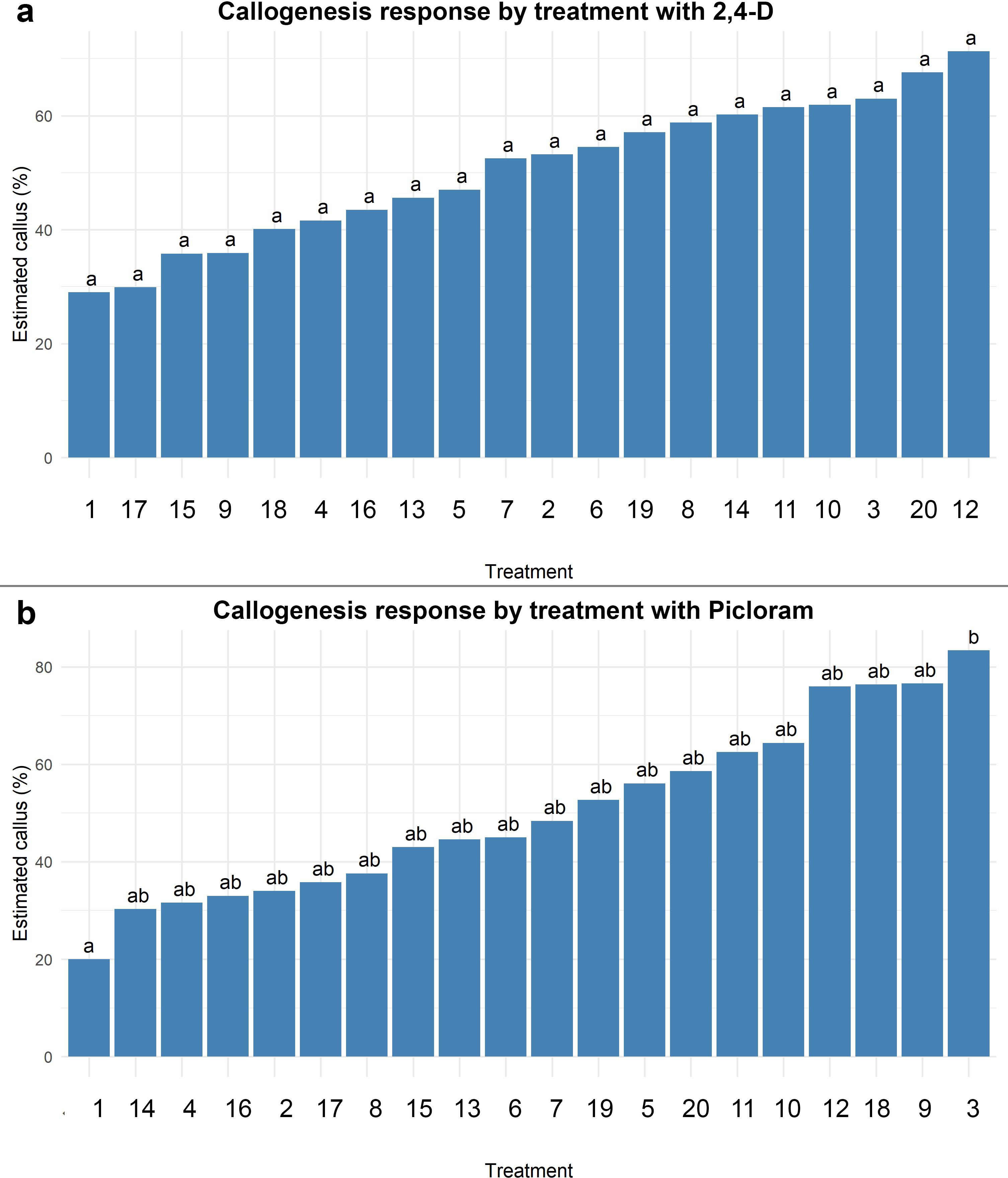 Bar charts comparing callogenesis response percentages for treatments with 2,4-D and Picloram. Chart (a) shows a range from about 25% to over 60% across different treatments, denoted by letters indicating significance. Chart (b) ranges from around 20% to over 70%, also marked with significance letters.