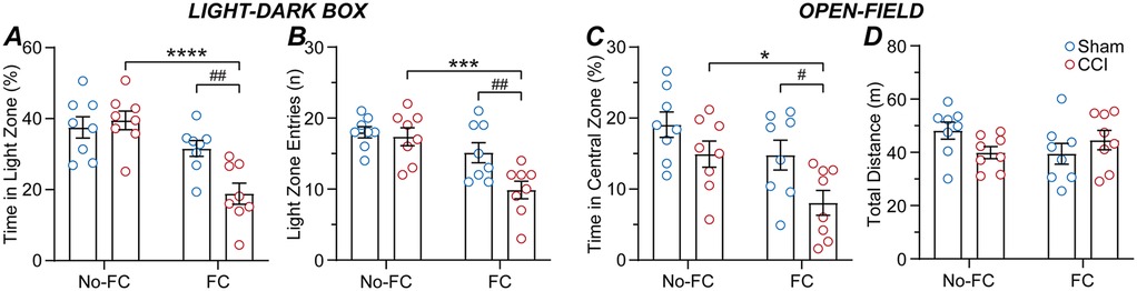 Bar charts A and B show time in light zone and light zone entries in a light-dark box test, respectively, with significant differences indicated. Charts C and D display time in central zone and total distance in an open-field test. Data points compare Sham (blue) and CCI (red) under No-FC and FC conditions, with significance levels shown by asterisks and hash marks.