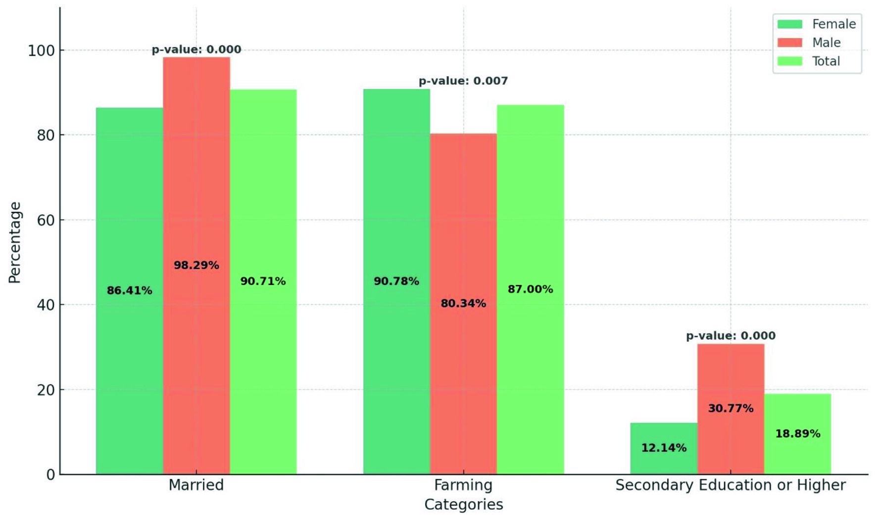 Bar chart comparing percentages of males and females across three categories: married, farming, and secondary education or higher. Married shows 86.41% female, 98.29% male; farming shows 90.78% female, 80.34% male; secondary education or higher shows 12.14% female, 30.77% male. P-values are 0.000 for married and education, and 0.007 for farming. Each category displays a total value combining both sexes.