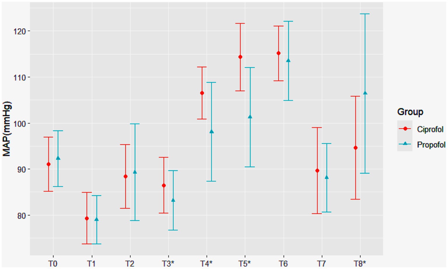 Line chart comparing mean arterial pressure (MAP) in mmHg for Ciprofol and Propofol groups over nine time points (T0 to T8*). Ciprofol is marked with red circles and Propofol with blue triangles. Both groups display fluctuating MAP values with visible error bars.
