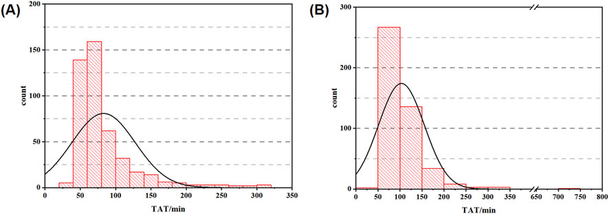 Two histograms, labeled A and B, show counts versus TAT in minutes. Both histograms have red bars and superimposed black curves, indicating data distributions. Histogram A ranges from 0 to 350 minutes, while B ranges from 0 to 800 minutes. Both show normality distributions with peaks around 50-100 minutes.