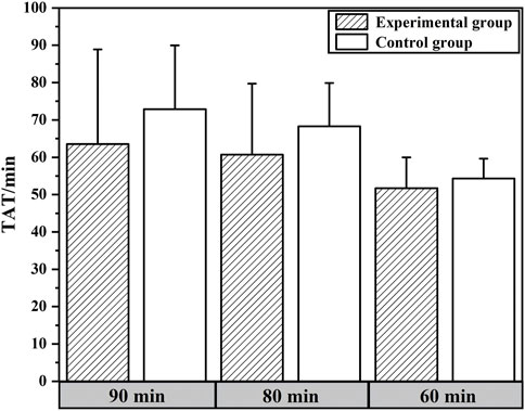 Bar chart comparing the Turn-around Time (TAT) in minutes between experimental and control groups at three intervals: 90, 80, and 60 minutes. The experimental group shows slightly lower TAT at each interval compared to the control group.