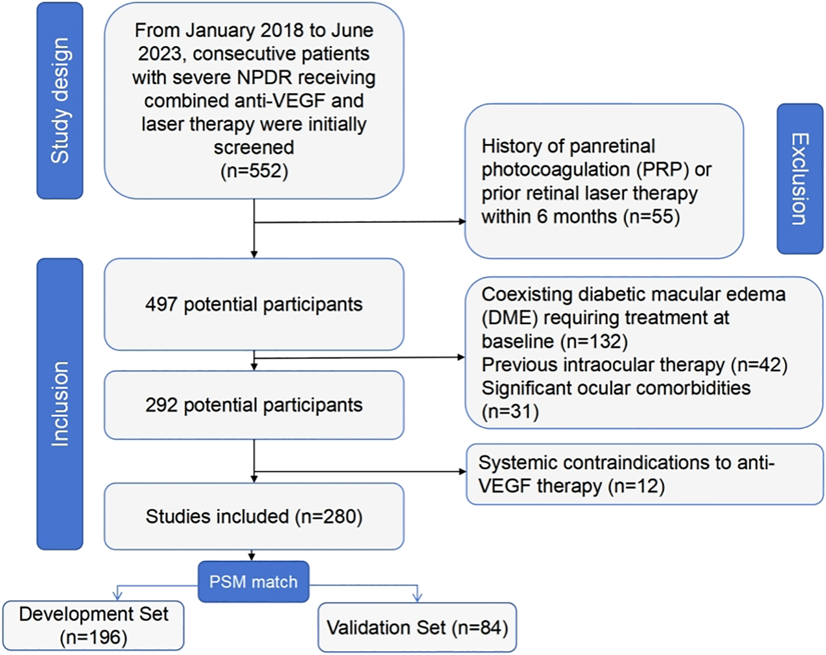 Flowchart illustrating the study design. Initial screening of 552 patients with severe NPDR receiving anti-VEGF and laser therapy. Exclusion criteria: recent PRP or laser therapy (55), DME requiring treatment (132), intraocular therapy (42), significant ocular comorbidities (31), systemic contraindications to anti-VEGF (12). Final inclusion: 280 studies, divided into development set (196) and validation set (84) after PSM matching.